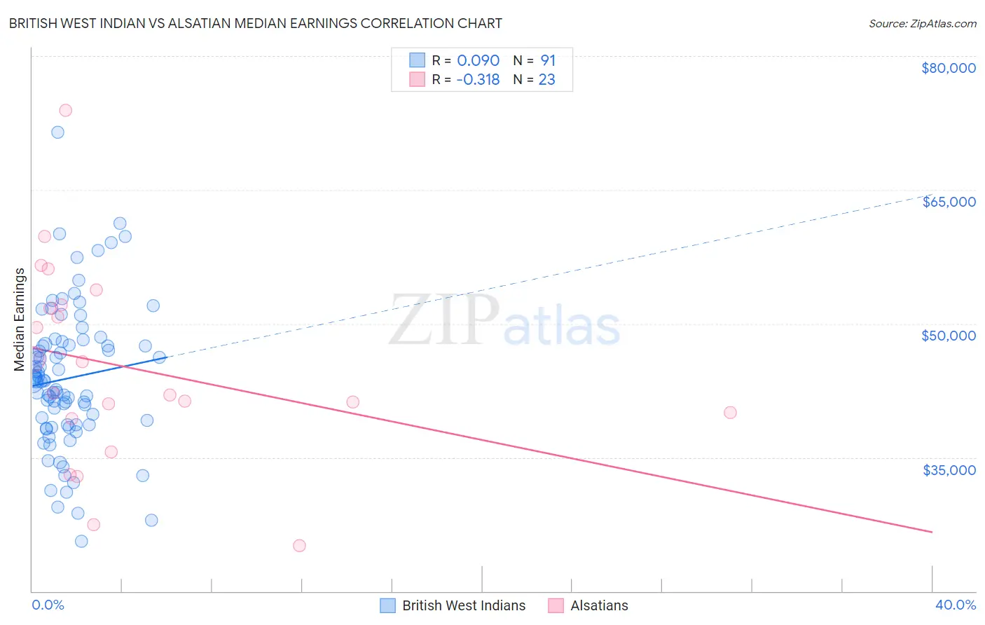 British West Indian vs Alsatian Median Earnings
