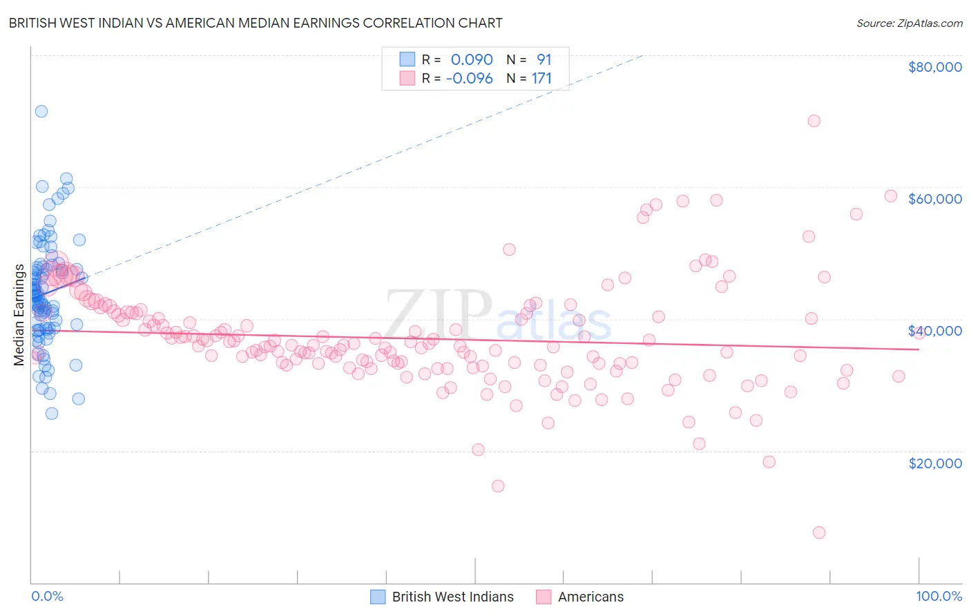 British West Indian vs American Median Earnings