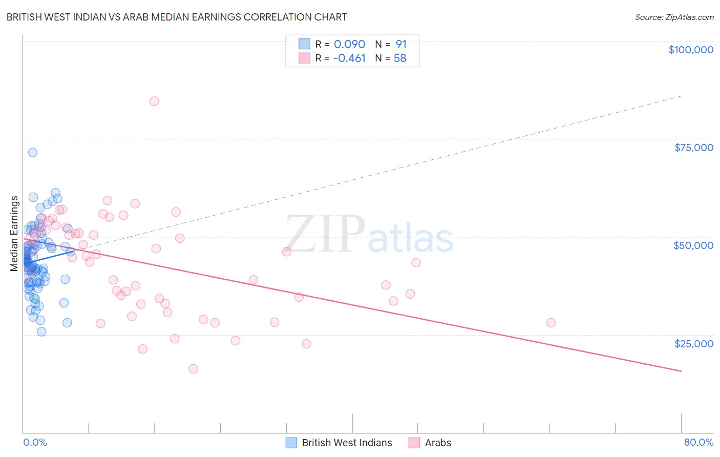 British West Indian vs Arab Median Earnings