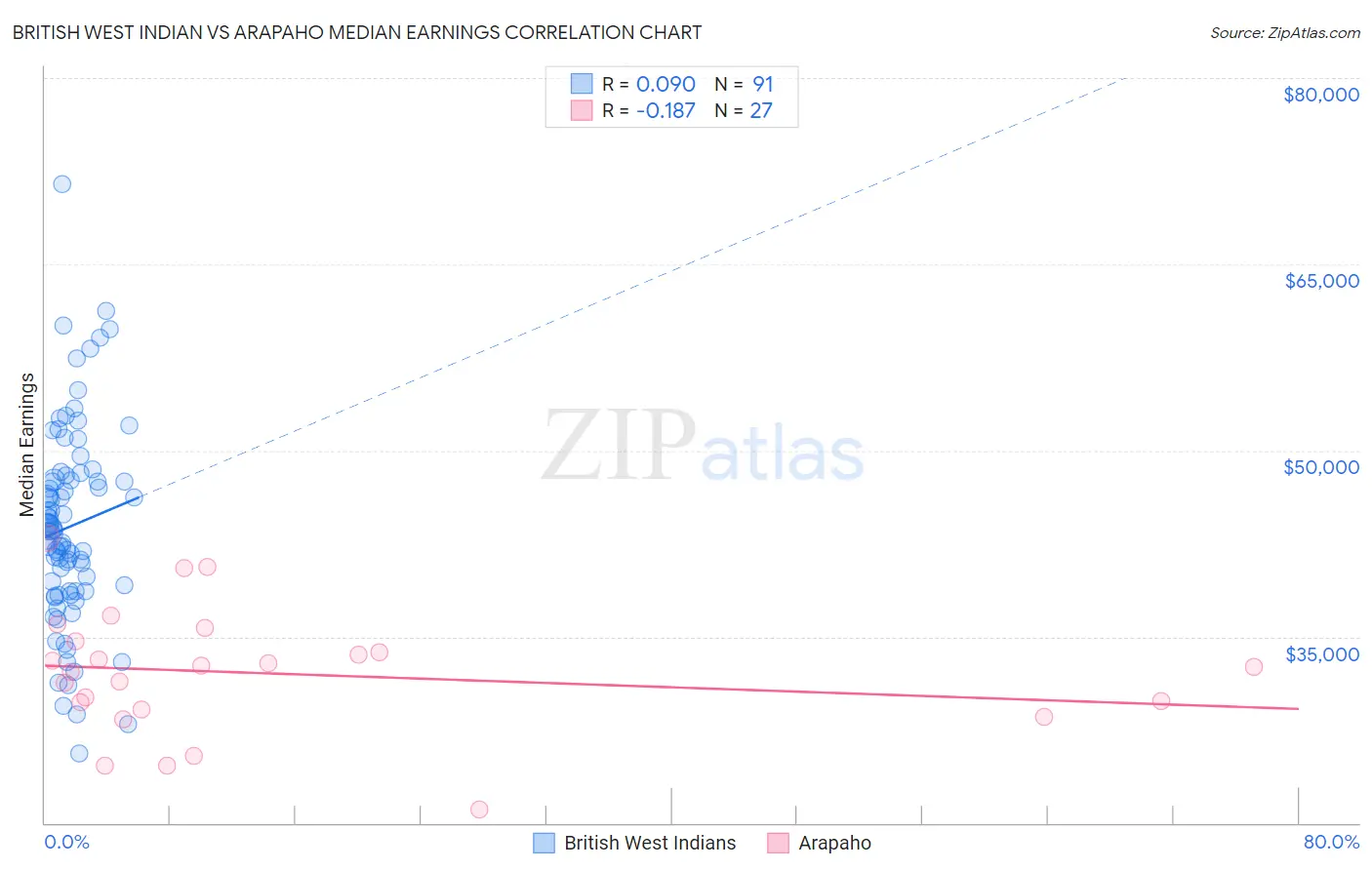 British West Indian vs Arapaho Median Earnings
