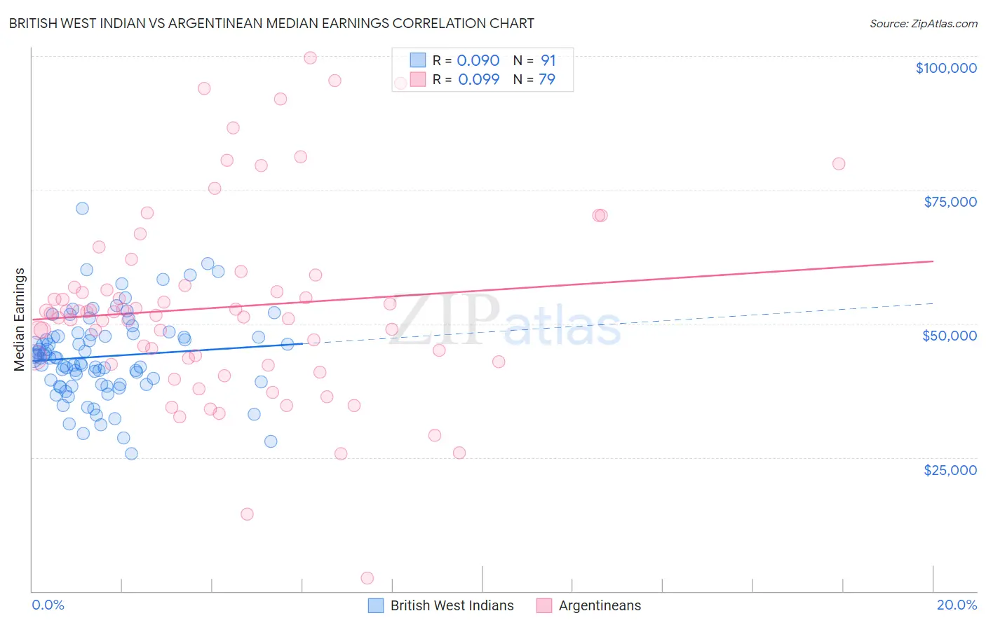 British West Indian vs Argentinean Median Earnings