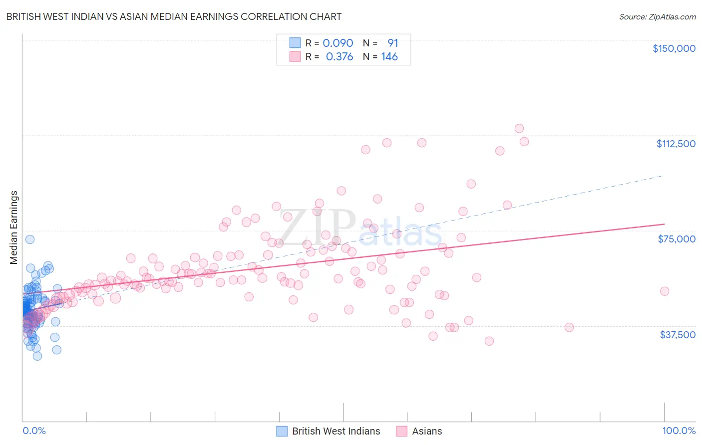 British West Indian vs Asian Median Earnings