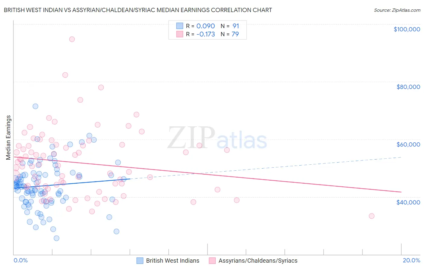 British West Indian vs Assyrian/Chaldean/Syriac Median Earnings