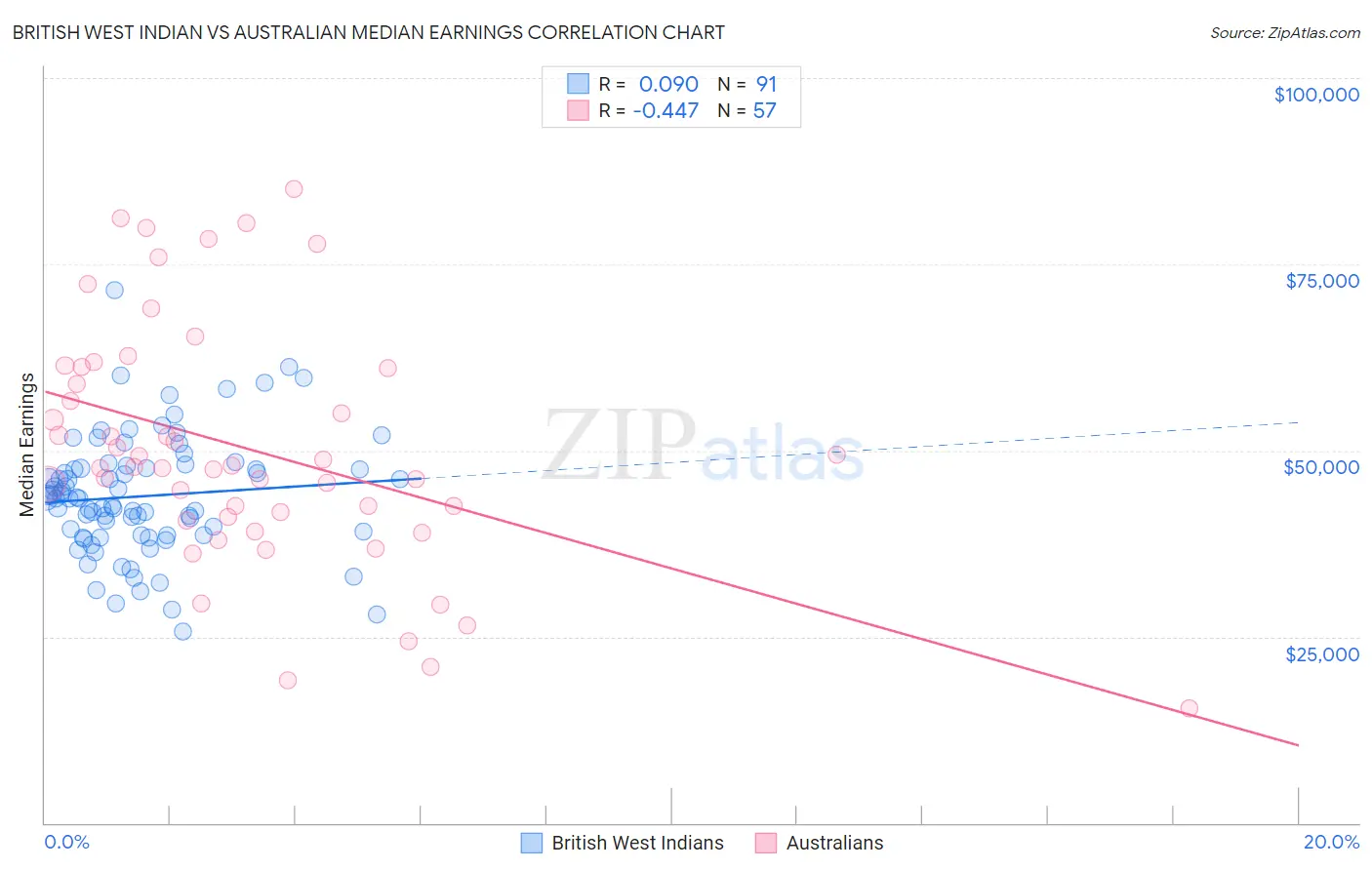 British West Indian vs Australian Median Earnings