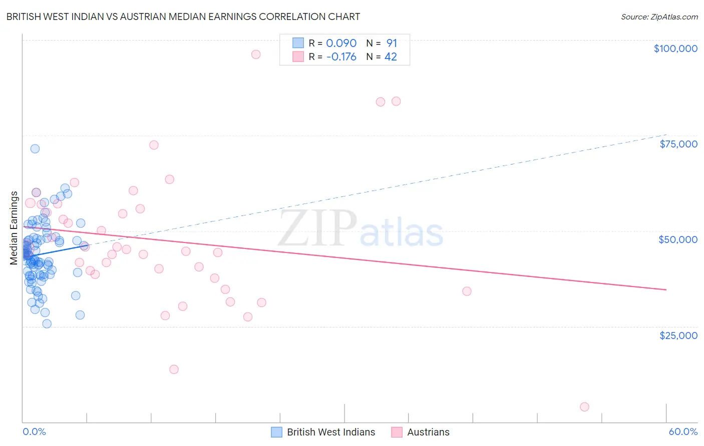 British West Indian vs Austrian Median Earnings