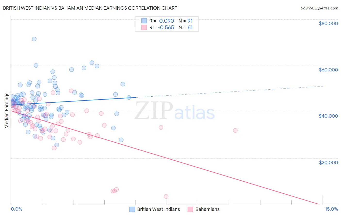 British West Indian vs Bahamian Median Earnings