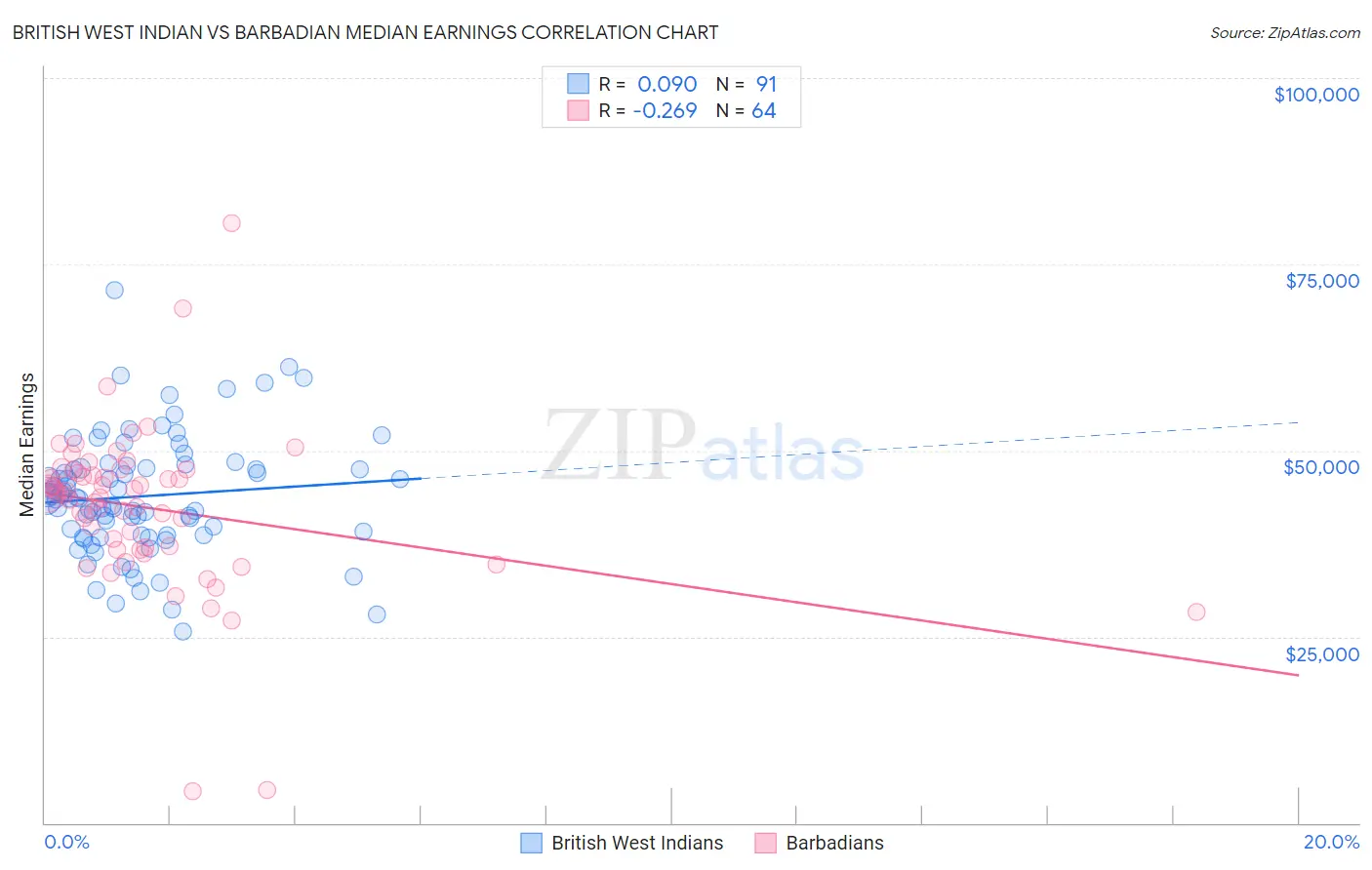 British West Indian vs Barbadian Median Earnings