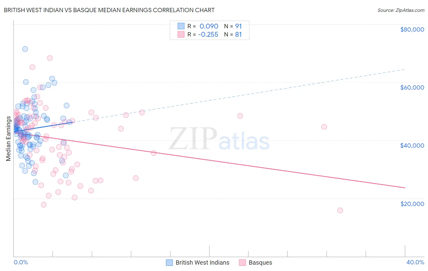 British West Indian vs Basque Median Earnings