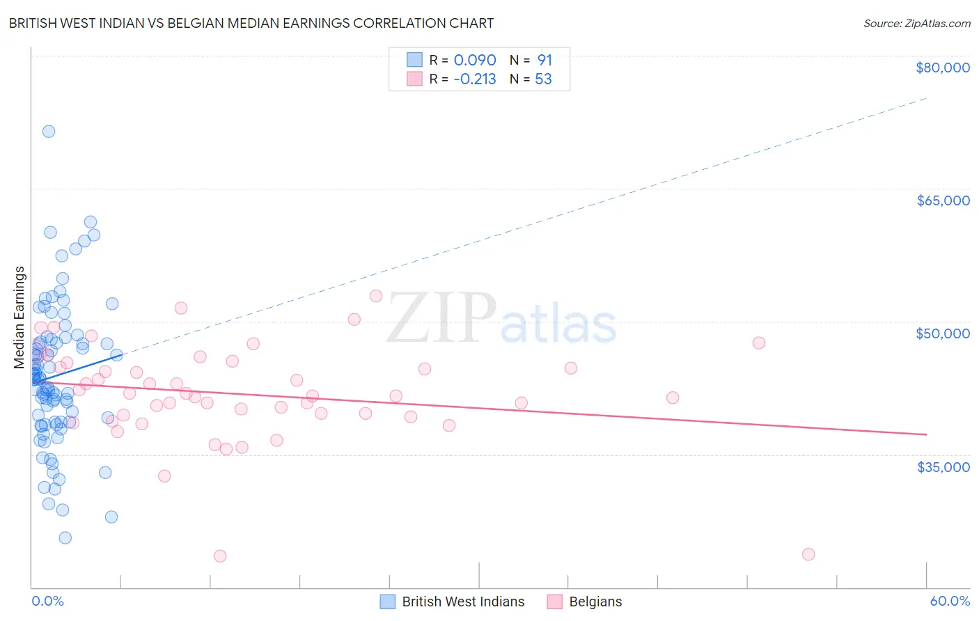 British West Indian vs Belgian Median Earnings