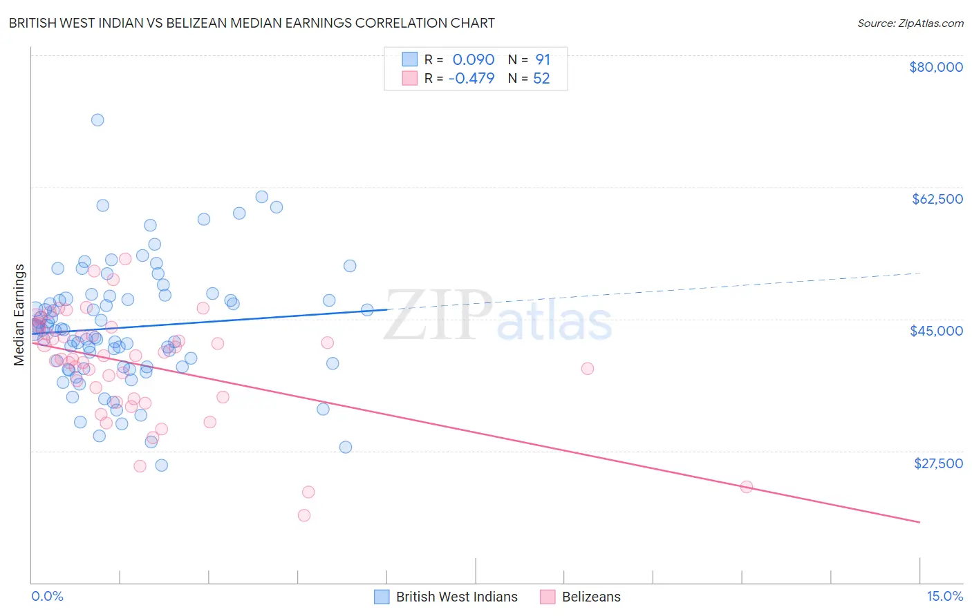 British West Indian vs Belizean Median Earnings