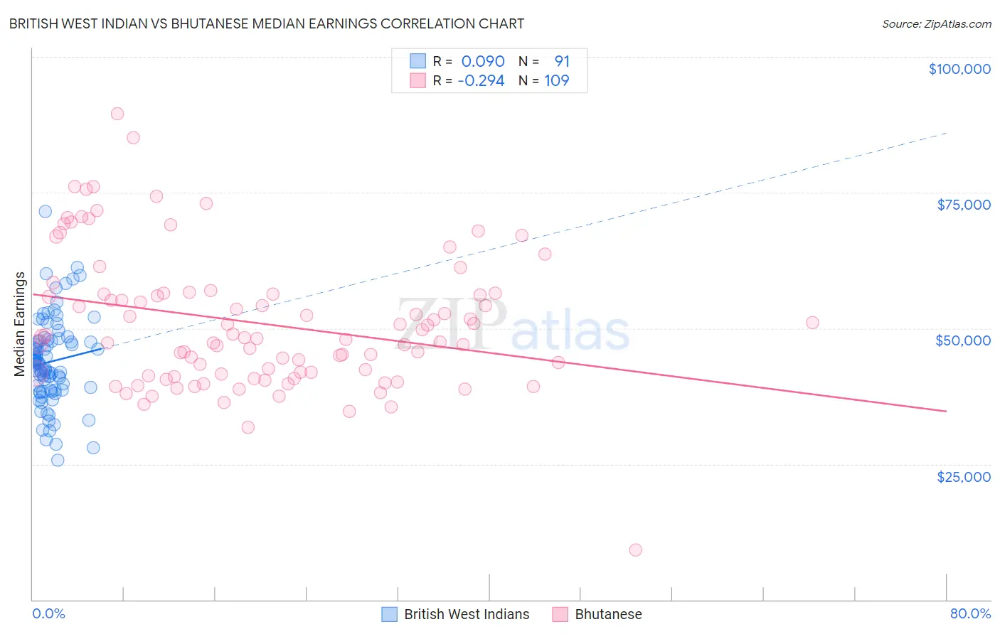 British West Indian vs Bhutanese Median Earnings
