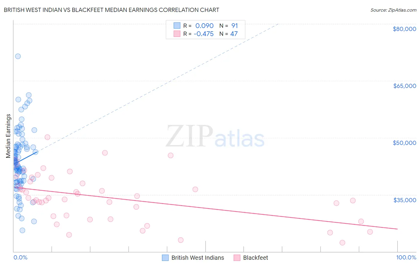 British West Indian vs Blackfeet Median Earnings