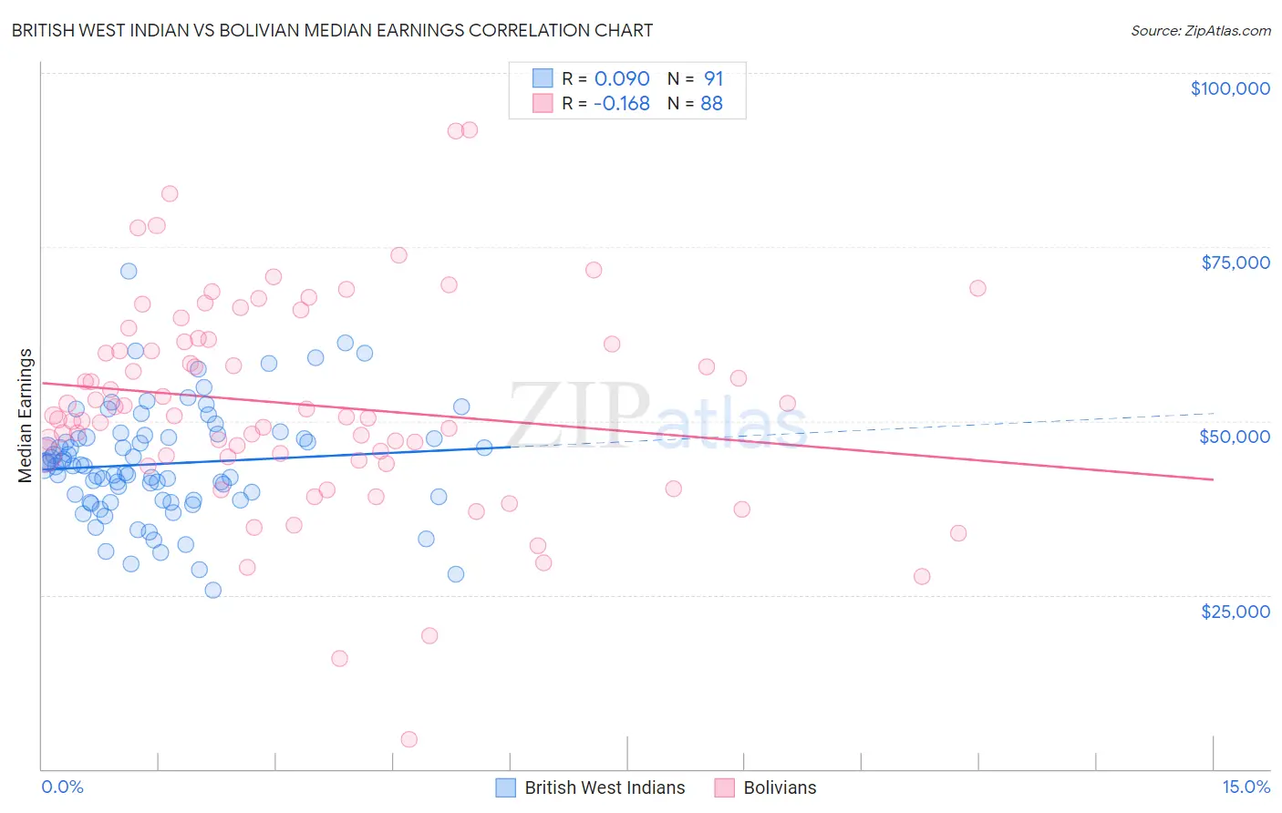 British West Indian vs Bolivian Median Earnings