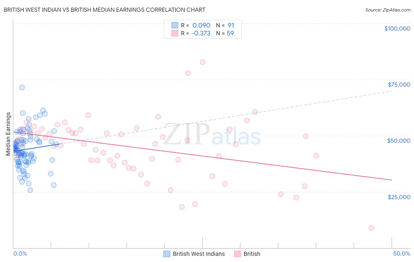 British West Indian vs British Median Earnings
