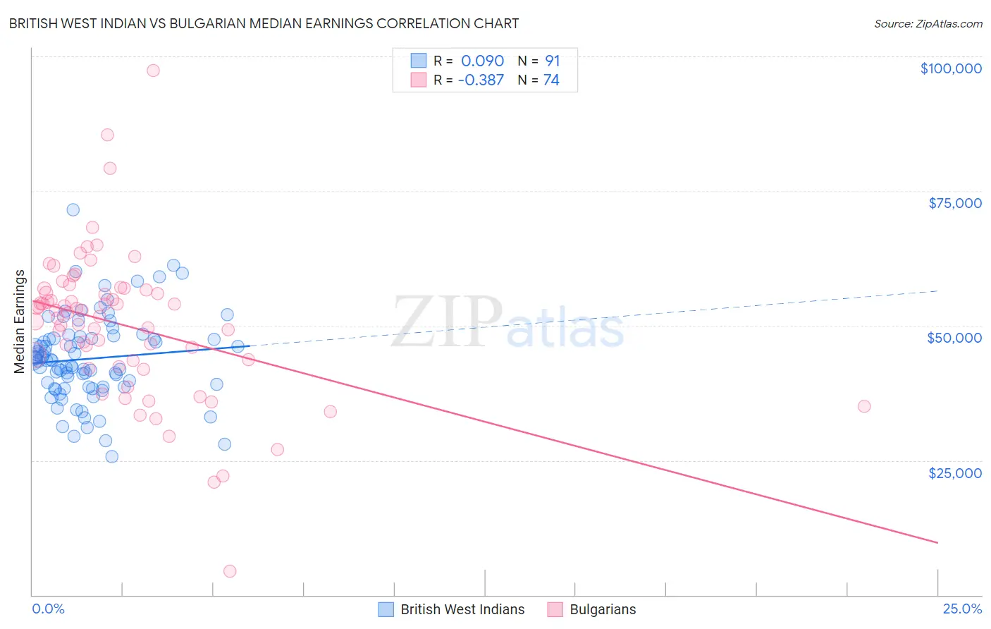 British West Indian vs Bulgarian Median Earnings