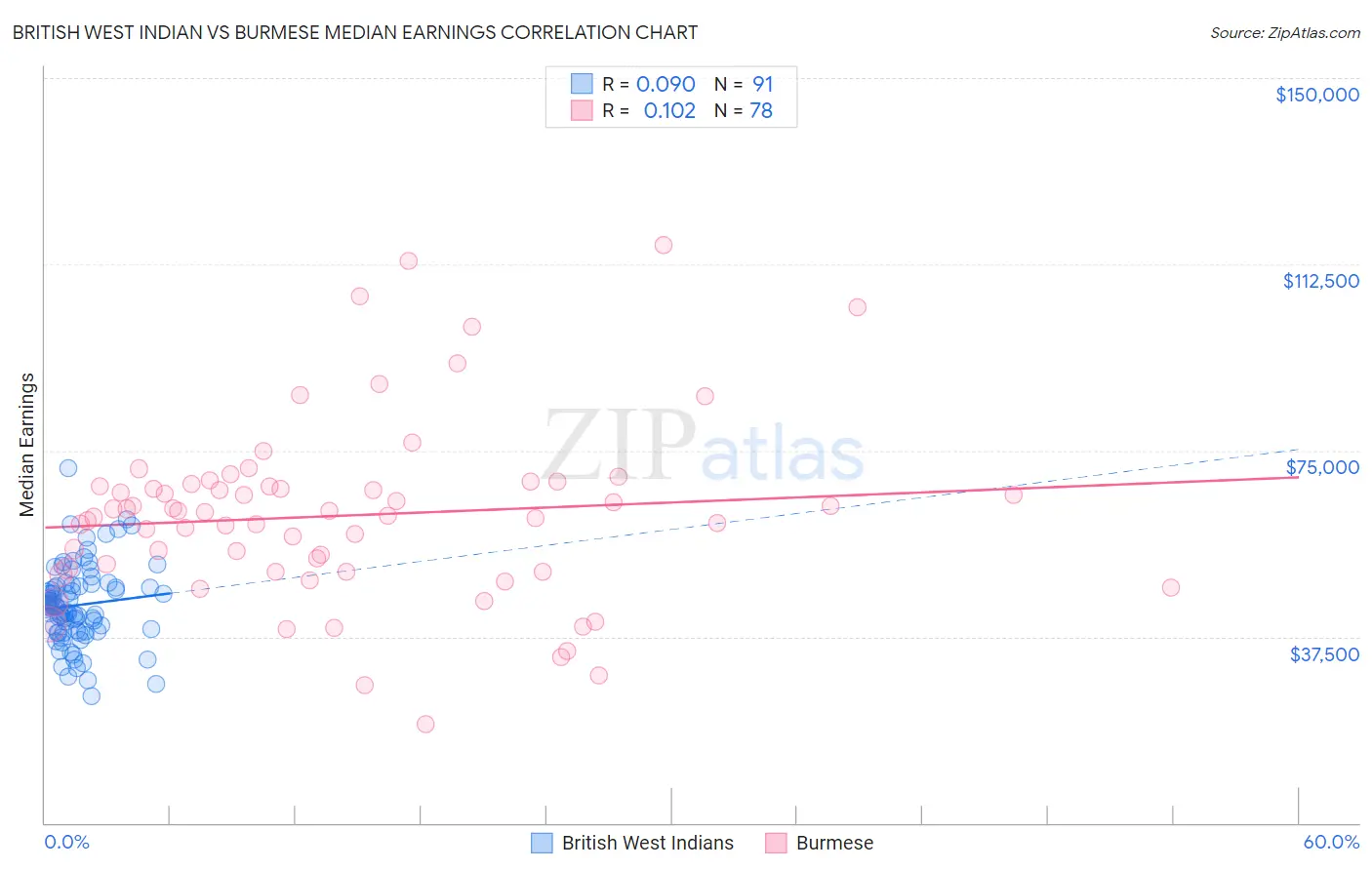 British West Indian vs Burmese Median Earnings