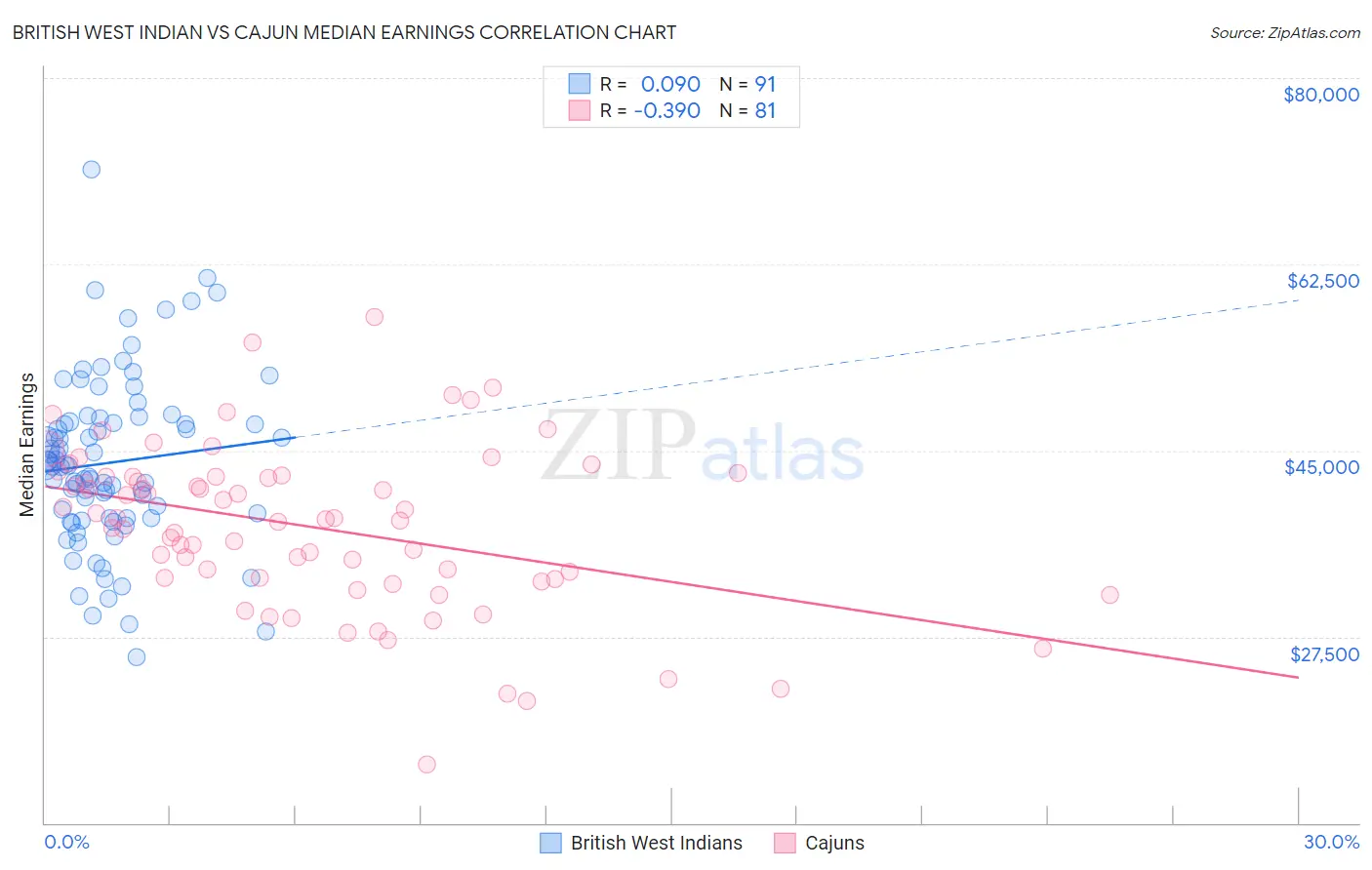 British West Indian vs Cajun Median Earnings
