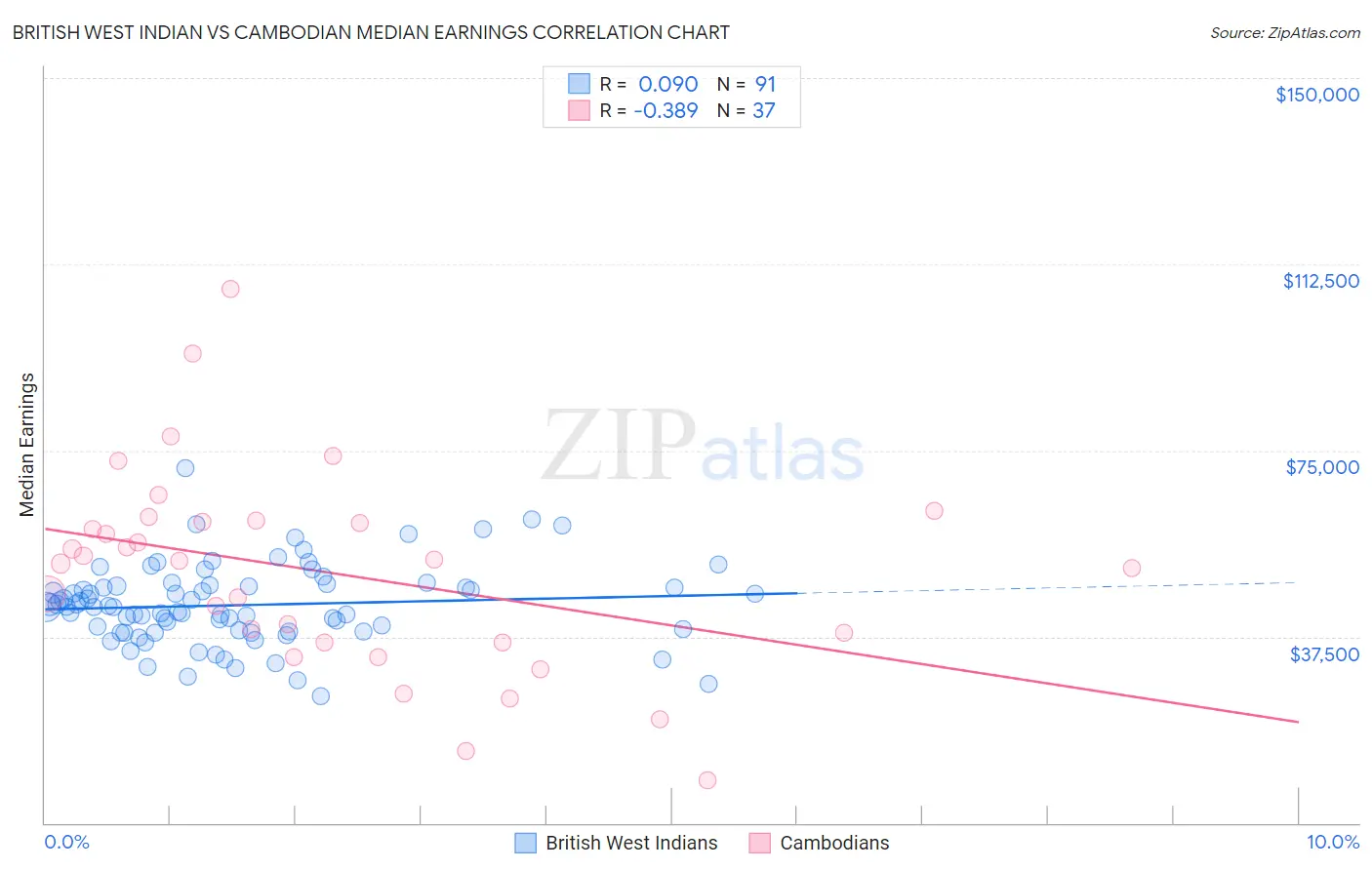 British West Indian vs Cambodian Median Earnings