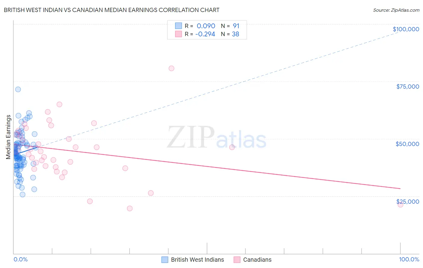 British West Indian vs Canadian Median Earnings