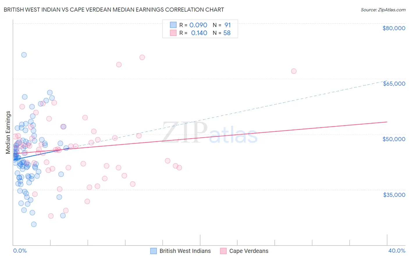 British West Indian vs Cape Verdean Median Earnings