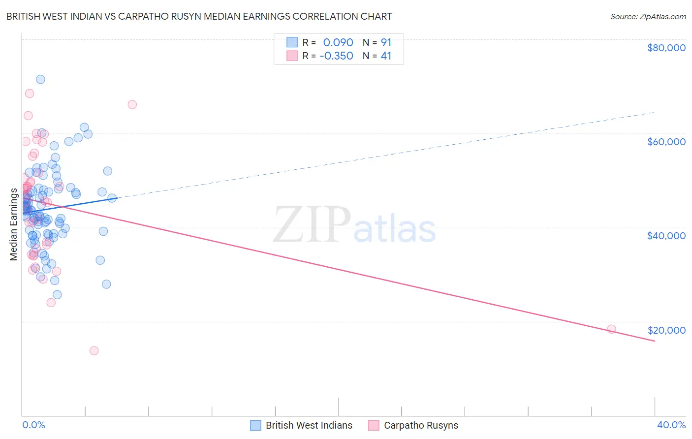 British West Indian vs Carpatho Rusyn Median Earnings