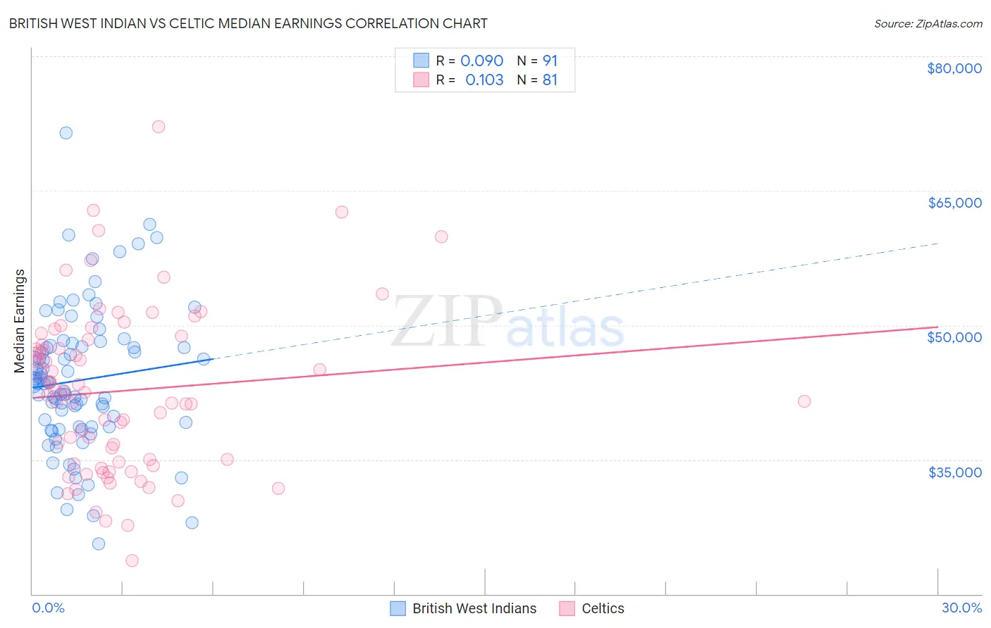 British West Indian vs Celtic Median Earnings
