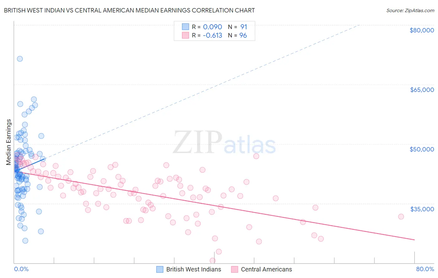 British West Indian vs Central American Median Earnings