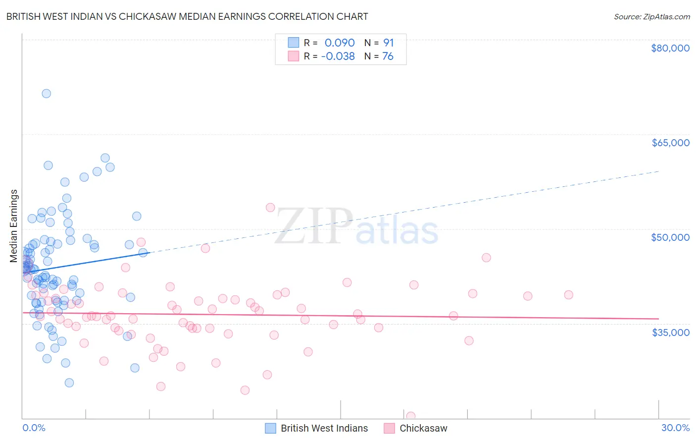 British West Indian vs Chickasaw Median Earnings