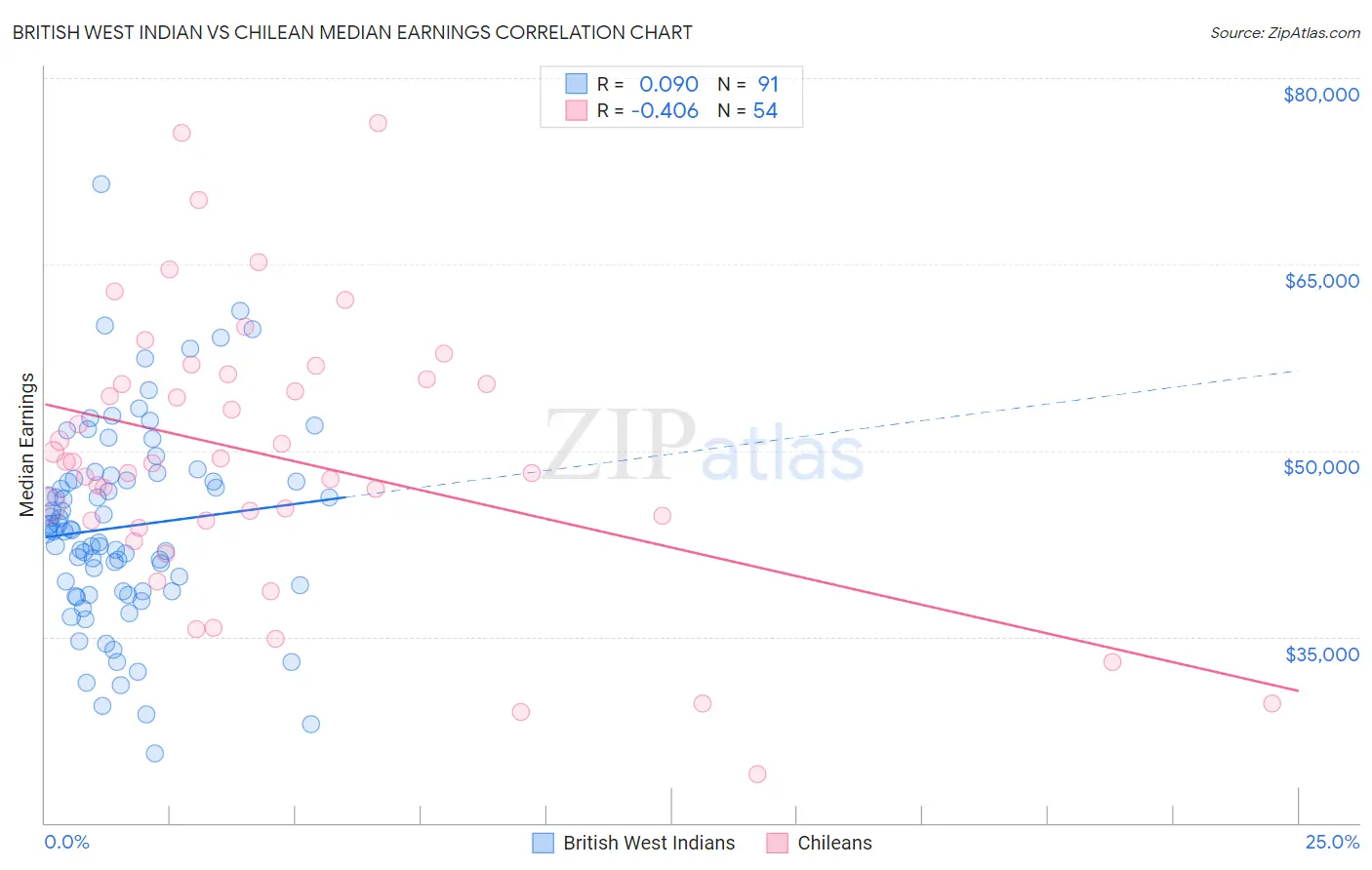 British West Indian vs Chilean Median Earnings