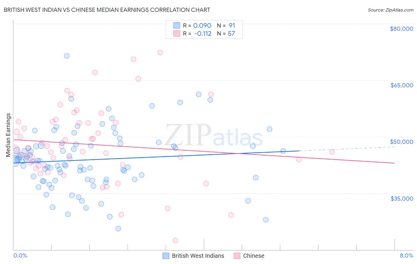 British West Indian vs Chinese Median Earnings