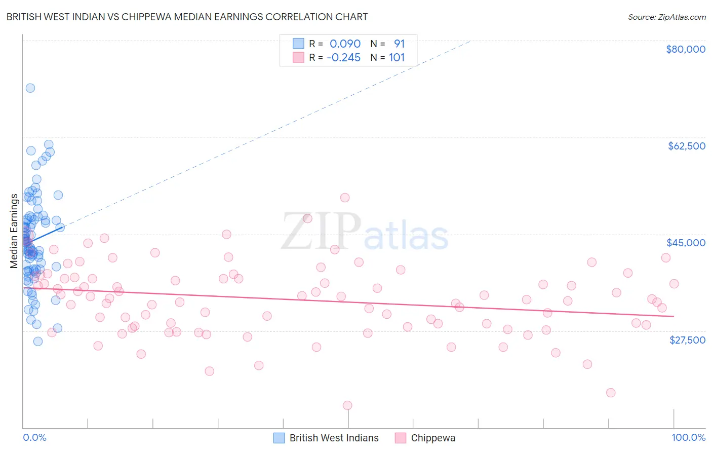 British West Indian vs Chippewa Median Earnings