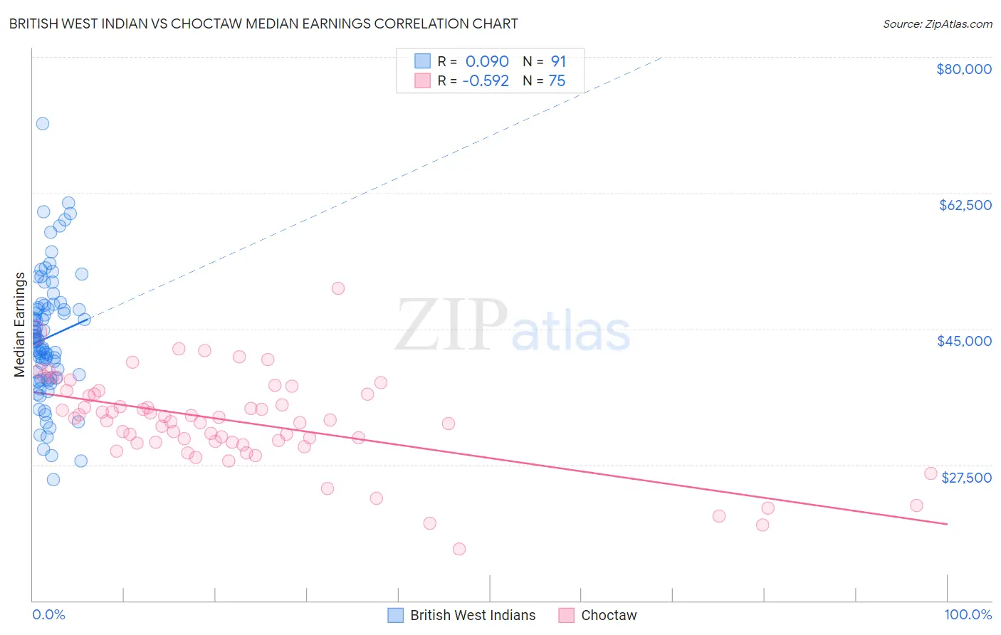 British West Indian vs Choctaw Median Earnings