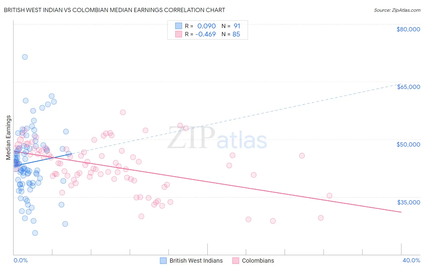 British West Indian vs Colombian Median Earnings