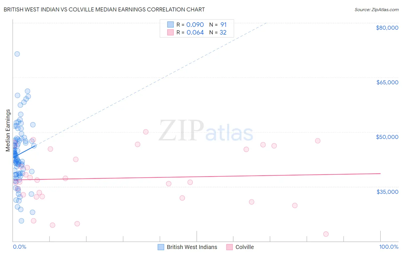 British West Indian vs Colville Median Earnings
