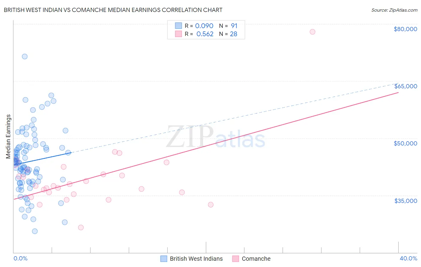 British West Indian vs Comanche Median Earnings