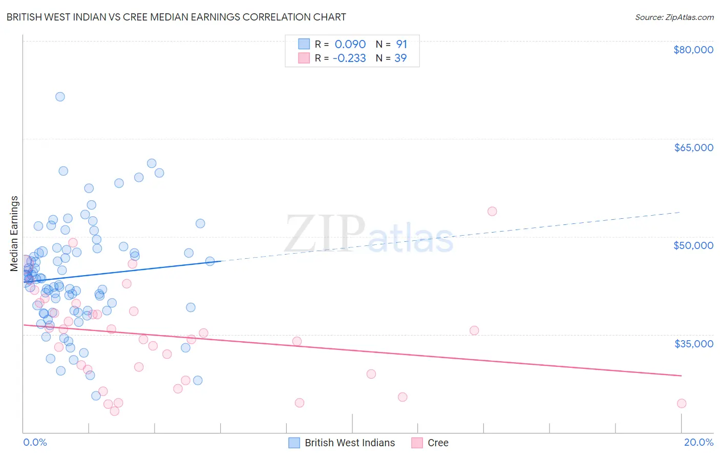 British West Indian vs Cree Median Earnings