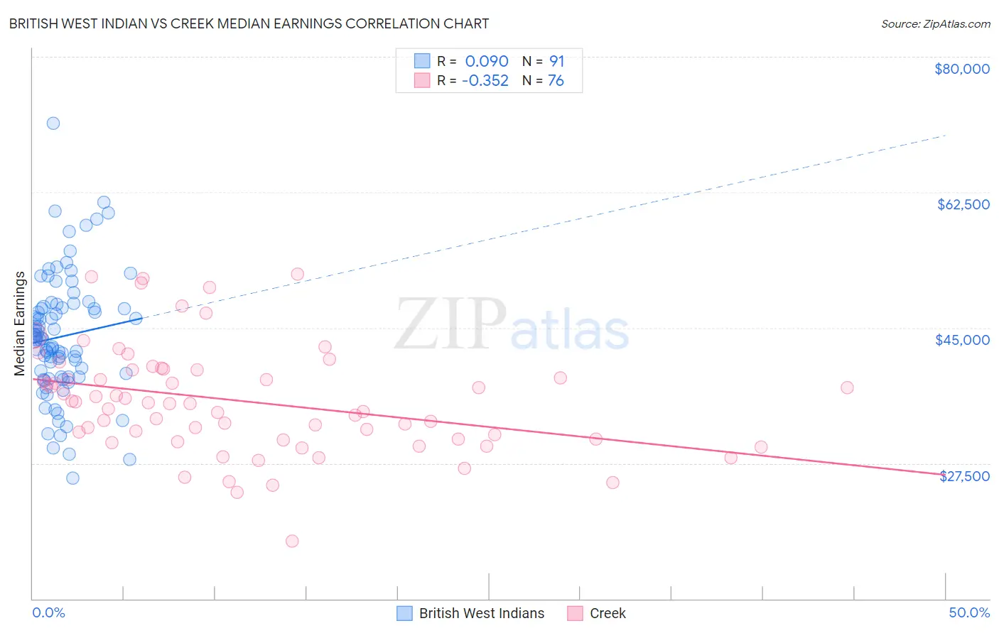 British West Indian vs Creek Median Earnings