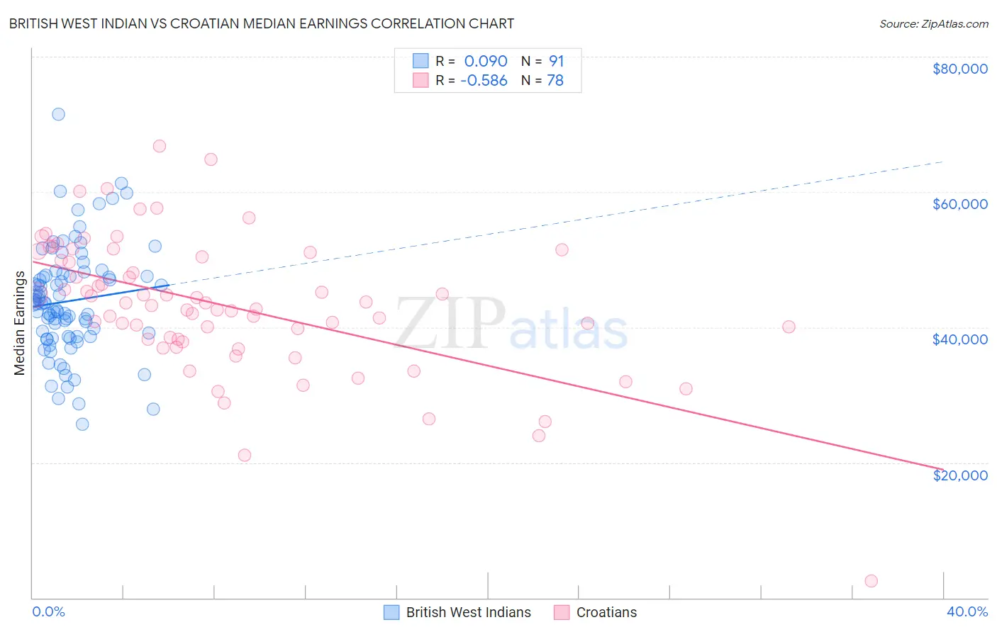 British West Indian vs Croatian Median Earnings