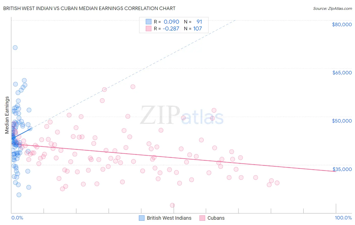 British West Indian vs Cuban Median Earnings