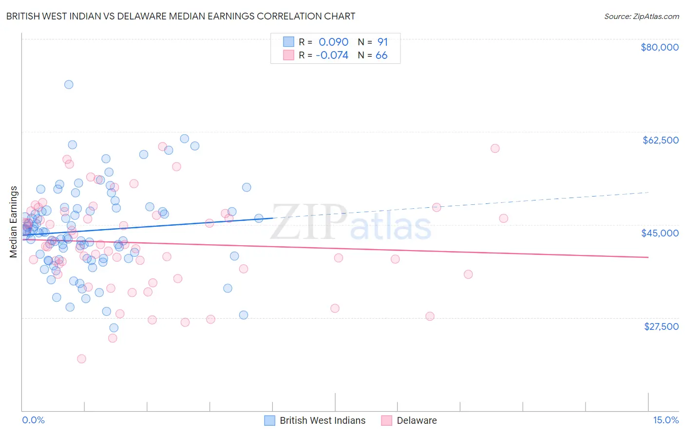 British West Indian vs Delaware Median Earnings