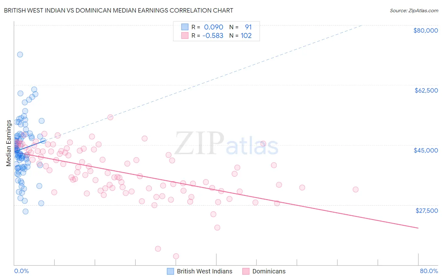 British West Indian vs Dominican Median Earnings
