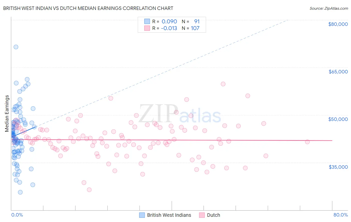 British West Indian vs Dutch Median Earnings