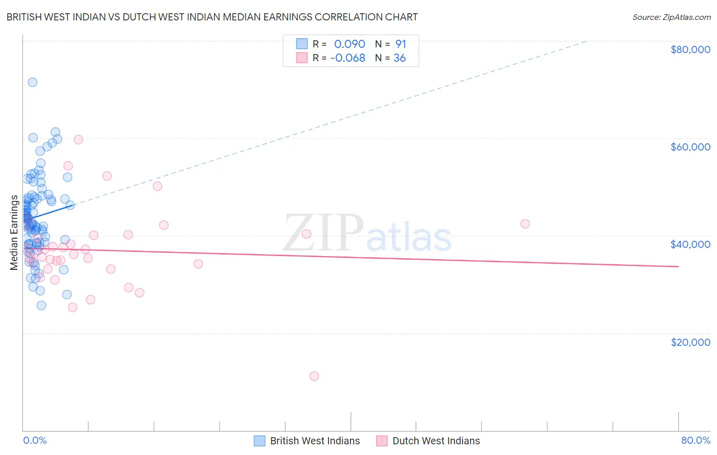 British West Indian vs Dutch West Indian Median Earnings