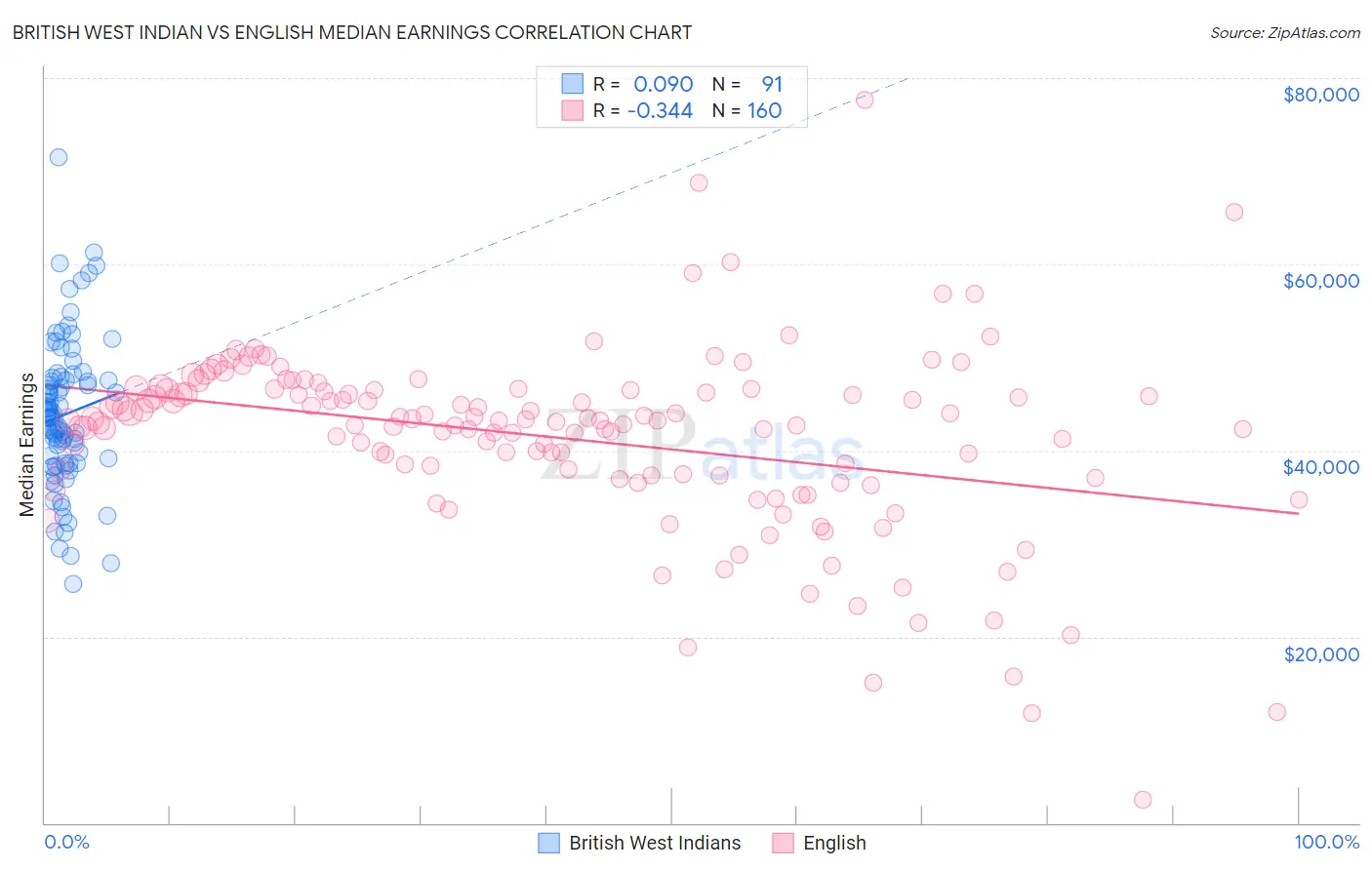 British West Indian vs English Median Earnings