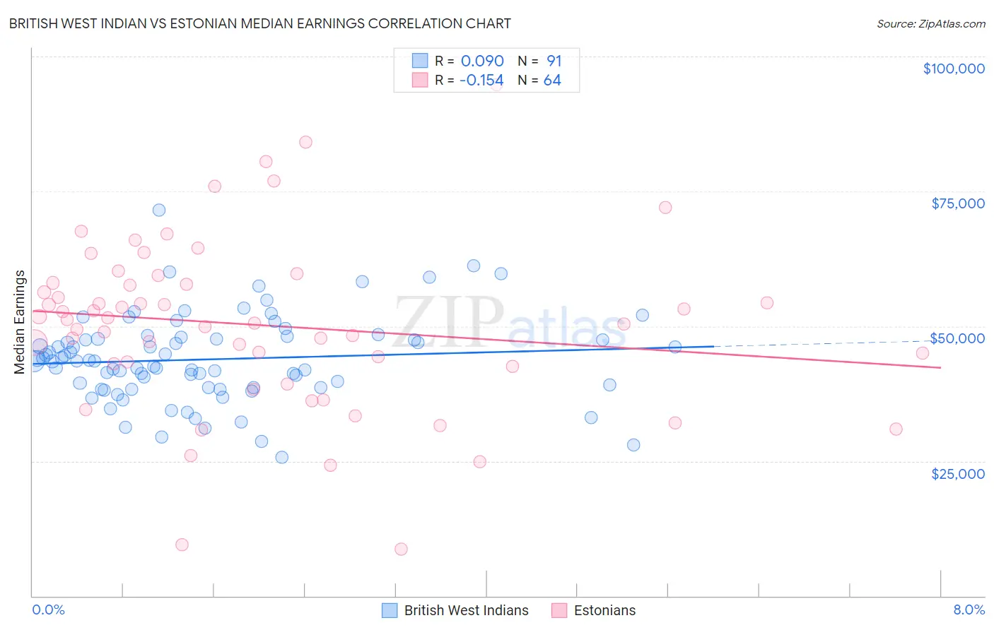 British West Indian vs Estonian Median Earnings