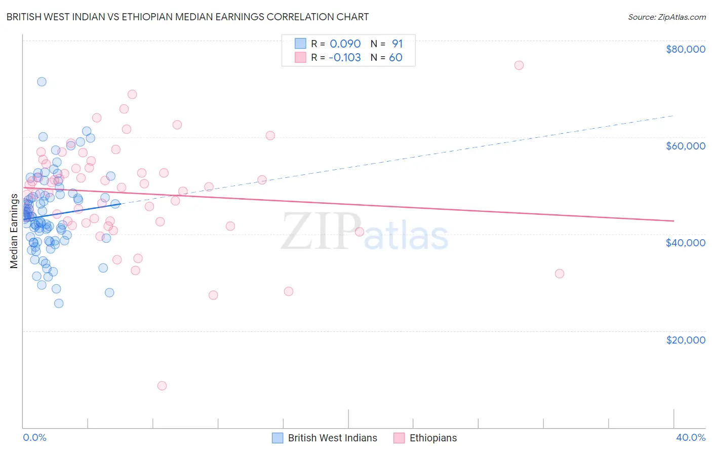 British West Indian vs Ethiopian Median Earnings