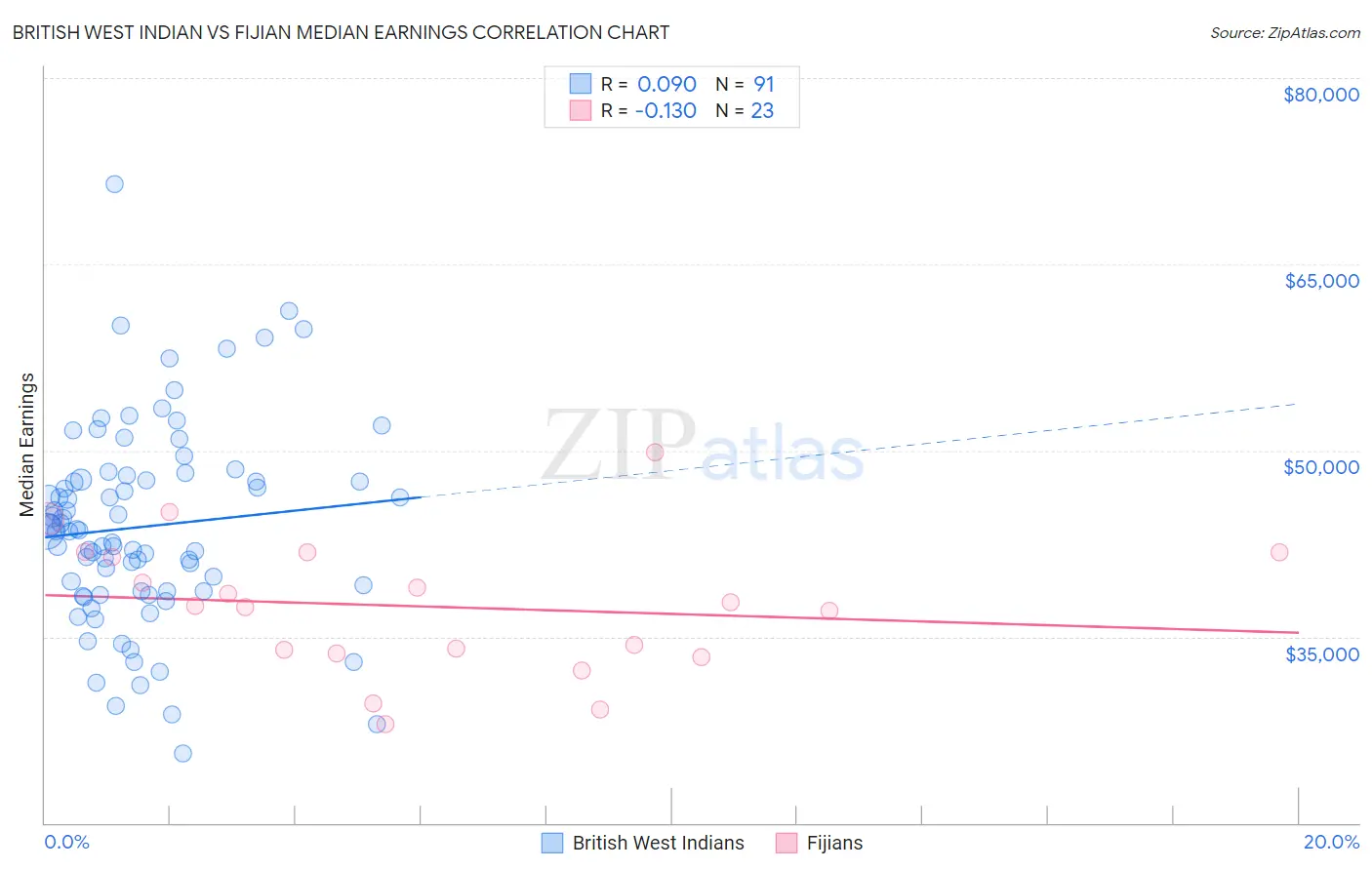 British West Indian vs Fijian Median Earnings