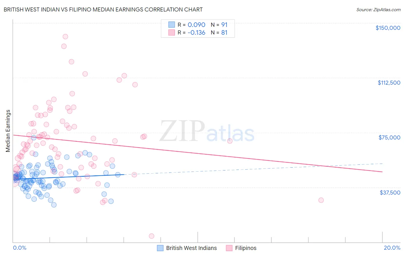 British West Indian vs Filipino Median Earnings