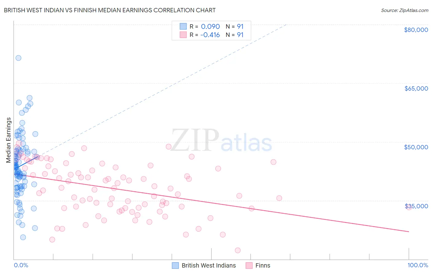 British West Indian vs Finnish Median Earnings