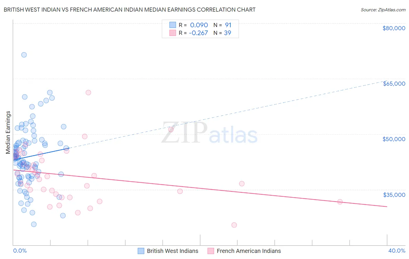 British West Indian vs French American Indian Median Earnings